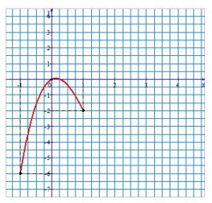 Lien entre fonctions tableau de valeurs et courbe GRAPHIQUE