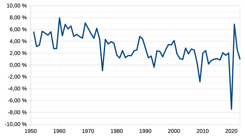 Graphique du taux de croissance du PIB