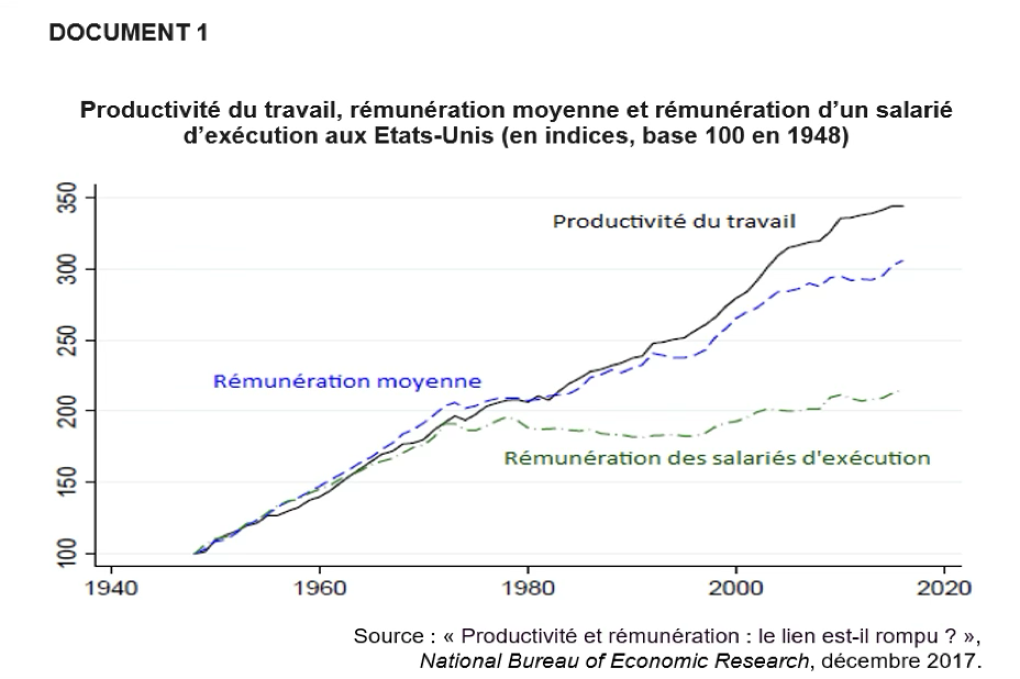 Graphique : Productivité du travail et rémunération aux Etats-Unis