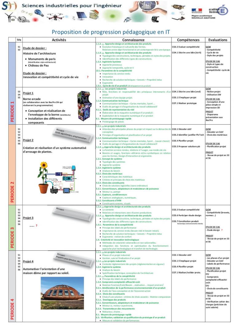 Première Proposition De Progression En STI2D_IT – SII Lycée