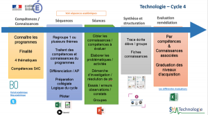 Démarches Technologie